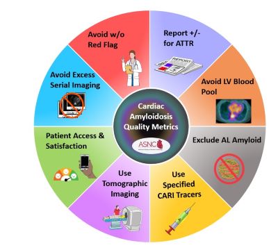 ASNC Cardiac Amyloid Quality Metrics chart