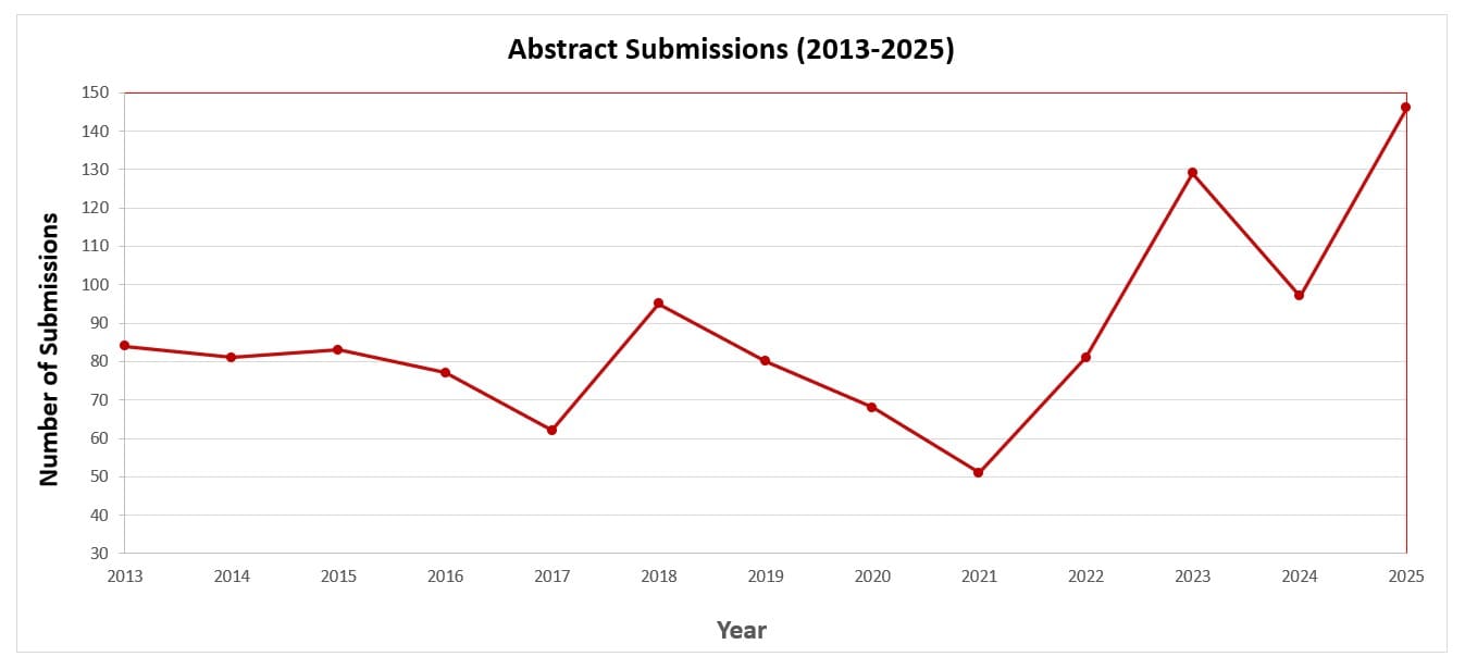 ASNC2025 set a new record for scientific abstract submissions. 