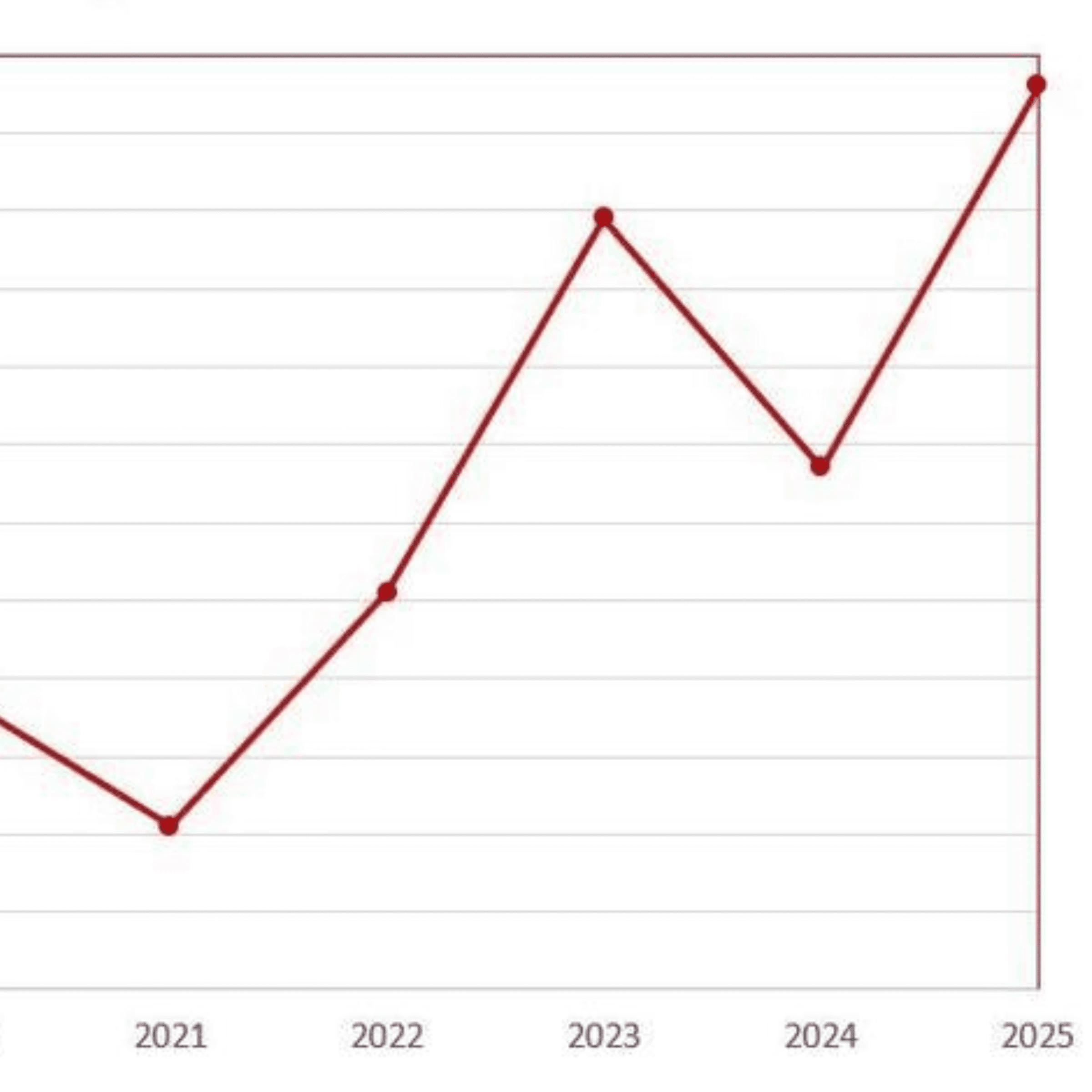 Abstract Submissions graph