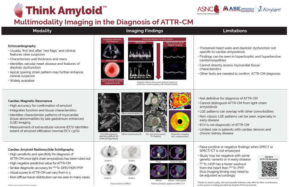 Think Amyloid Multimodality Imaging in the Diagnosis of ATTR-CM Poster